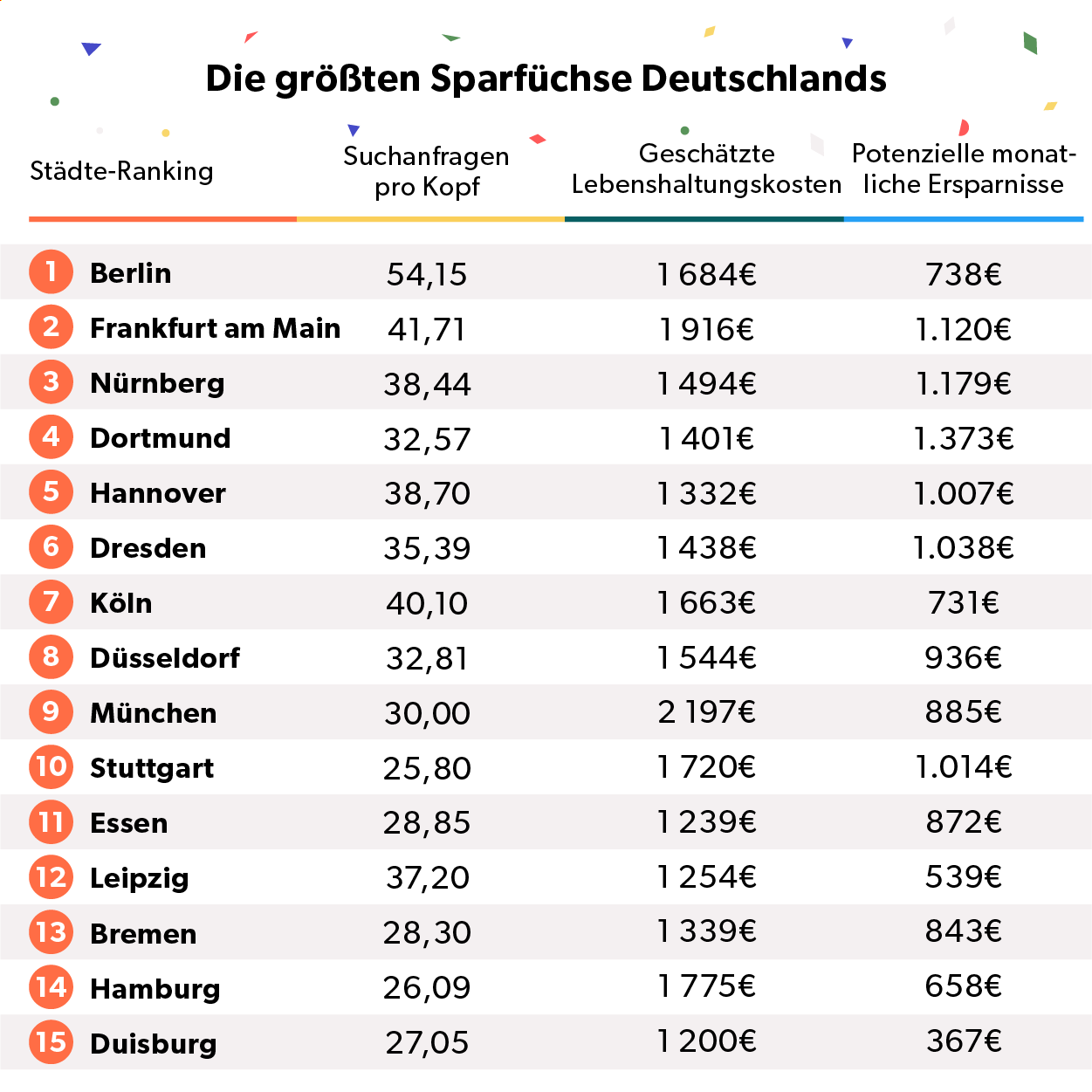 Die sparsamsten Städte Deutschlands