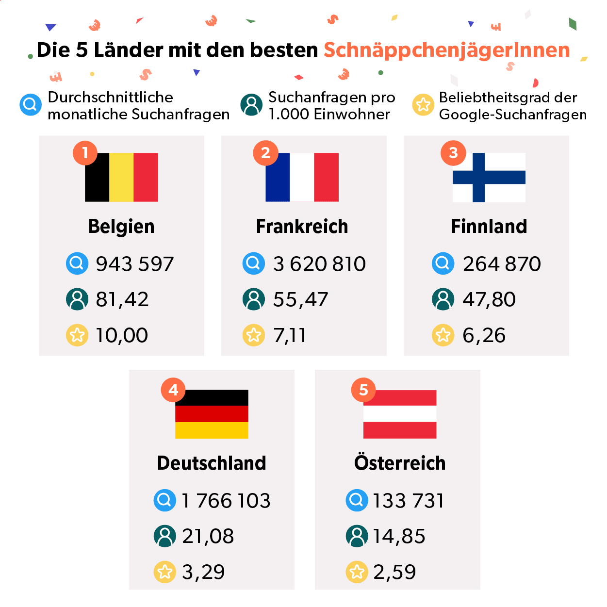 Länder mit den besten Schnäppchenjäger