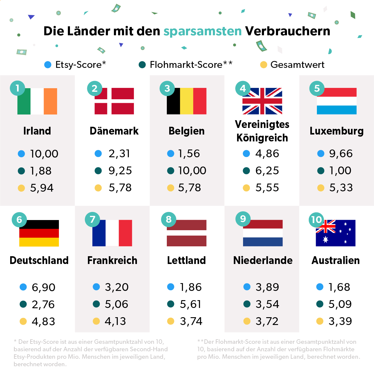 Länder mit den sparsamsten Verbrauchern