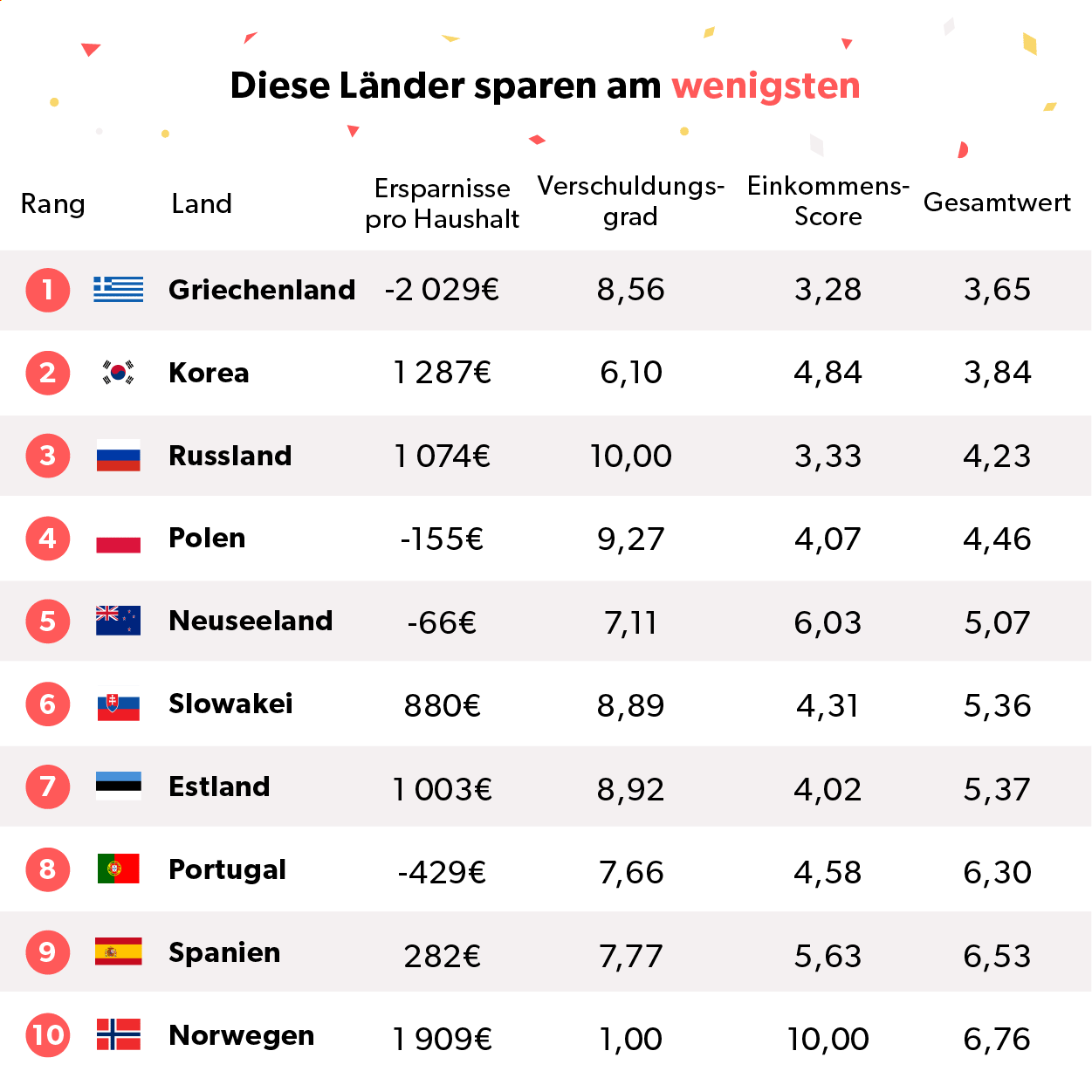 Diese Länder sparen am wenigsten