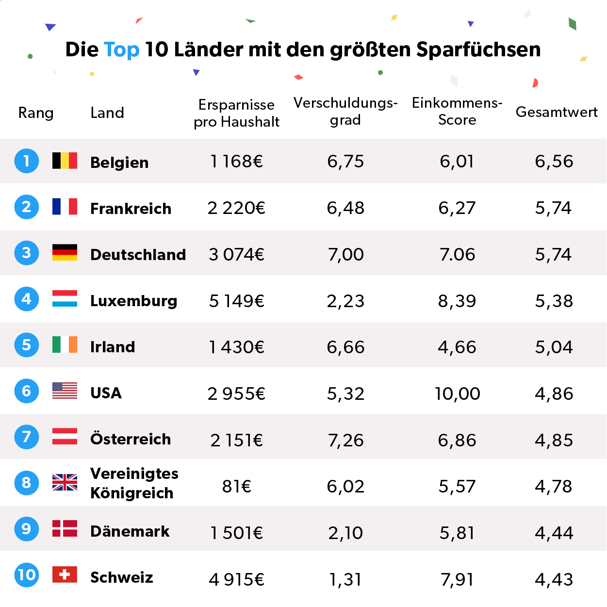 Die größten Sparfüchse Deutschlands